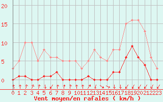 Courbe de la force du vent pour Lans-en-Vercors (38)