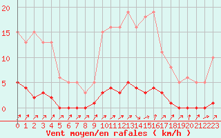 Courbe de la force du vent pour Lignerolles (03)