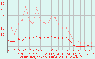 Courbe de la force du vent pour Die (26)