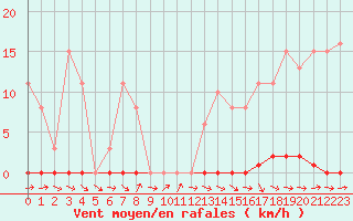 Courbe de la force du vent pour Mazres Le Massuet (09)