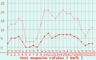 Courbe de la force du vent pour Fameck (57)