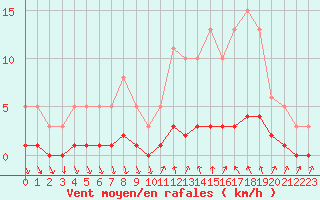 Courbe de la force du vent pour Roujan (34)