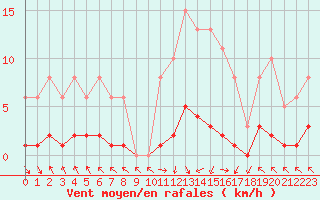 Courbe de la force du vent pour Cerisiers (89)