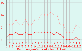 Courbe de la force du vent pour Clermont de l