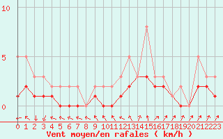 Courbe de la force du vent pour Izegem (Be)
