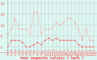 Courbe de la force du vent pour Dounoux (88)