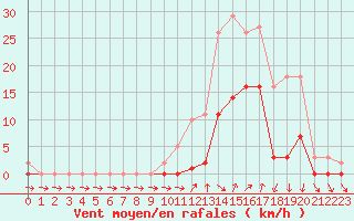 Courbe de la force du vent pour Lans-en-Vercors (38)