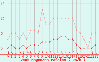 Courbe de la force du vent pour Tthieu (40)