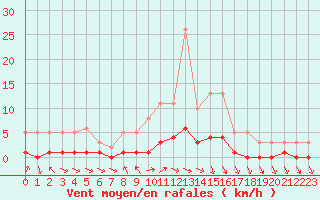 Courbe de la force du vent pour Saint-Just-le-Martel (87)