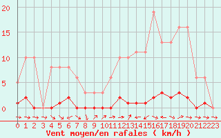 Courbe de la force du vent pour Liefrange (Lu)