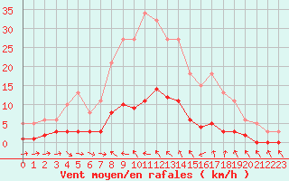 Courbe de la force du vent pour Lagarrigue (81)