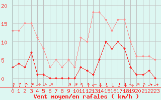 Courbe de la force du vent pour Avila - La Colilla (Esp)