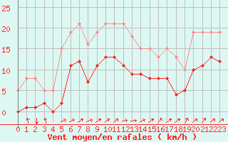 Courbe de la force du vent pour Estres-la-Campagne (14)