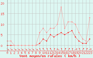 Courbe de la force du vent pour Lobbes (Be)