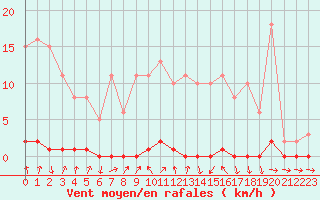 Courbe de la force du vent pour Xonrupt-Longemer (88)