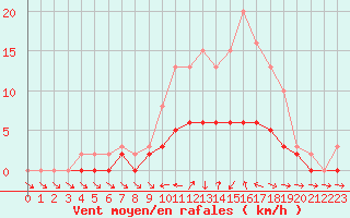 Courbe de la force du vent pour Tour-en-Sologne (41)