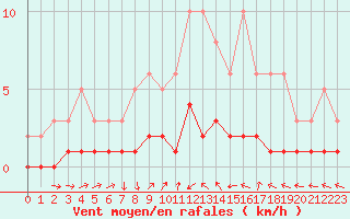 Courbe de la force du vent pour Kernascleden (56)