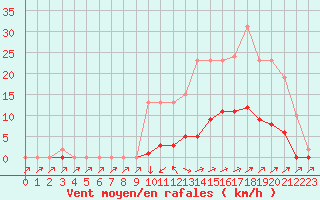 Courbe de la force du vent pour Pertuis - Grand Cros (84)