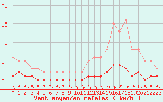 Courbe de la force du vent pour Saint-Paul-lez-Durance (13)