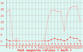 Courbe de la force du vent pour La Beaume (05)