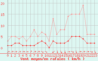 Courbe de la force du vent pour Fains-Veel (55)