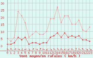 Courbe de la force du vent pour Xert / Chert (Esp)