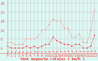 Courbe de la force du vent pour Almenches (61)