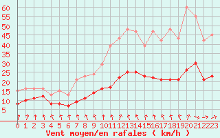 Courbe de la force du vent pour Bulson (08)