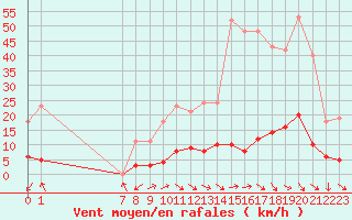 Courbe de la force du vent pour San Chierlo (It)