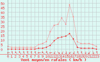 Courbe de la force du vent pour Gjilan (Kosovo)