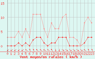 Courbe de la force du vent pour Challes-les-Eaux (73)