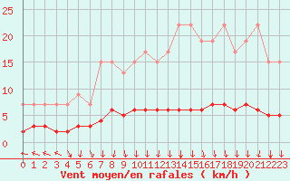 Courbe de la force du vent pour Dolembreux (Be)