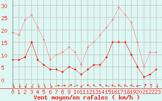 Courbe de la force du vent pour Cabestany (66)