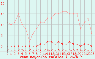 Courbe de la force du vent pour Le Mesnil-Esnard (76)