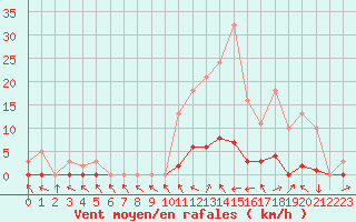 Courbe de la force du vent pour La Lande-sur-Eure (61)