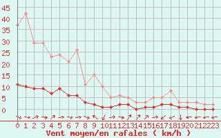 Courbe de la force du vent pour Ancey (21)