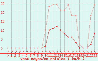 Courbe de la force du vent pour Bannay (18)