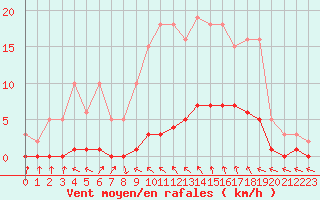 Courbe de la force du vent pour Cavalaire-sur-Mer (83)