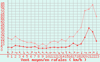 Courbe de la force du vent pour Malbosc (07)