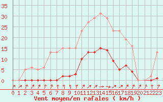 Courbe de la force du vent pour Frontenay (79)