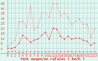 Courbe de la force du vent pour Le Luc (83)