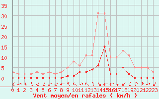 Courbe de la force du vent pour Gjilan (Kosovo)