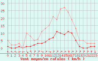 Courbe de la force du vent pour Renwez (08)
