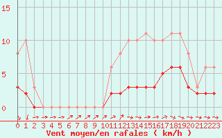 Courbe de la force du vent pour Tour-en-Sologne (41)