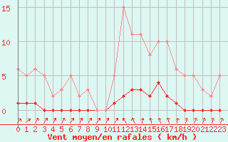 Courbe de la force du vent pour Cavalaire-sur-Mer (83)