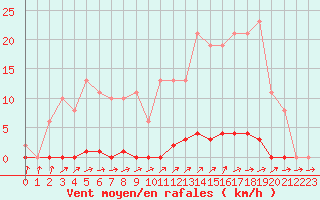 Courbe de la force du vent pour Mouilleron-le-Captif (85)