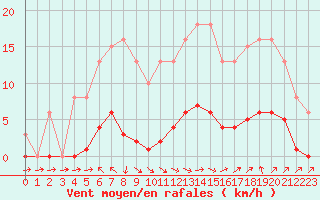 Courbe de la force du vent pour Isle-sur-la-Sorgue (84)