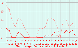 Courbe de la force du vent pour Liefrange (Lu)