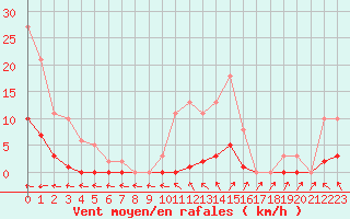 Courbe de la force du vent pour Coulommes-et-Marqueny (08)