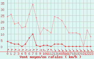 Courbe de la force du vent pour Gignac (34)